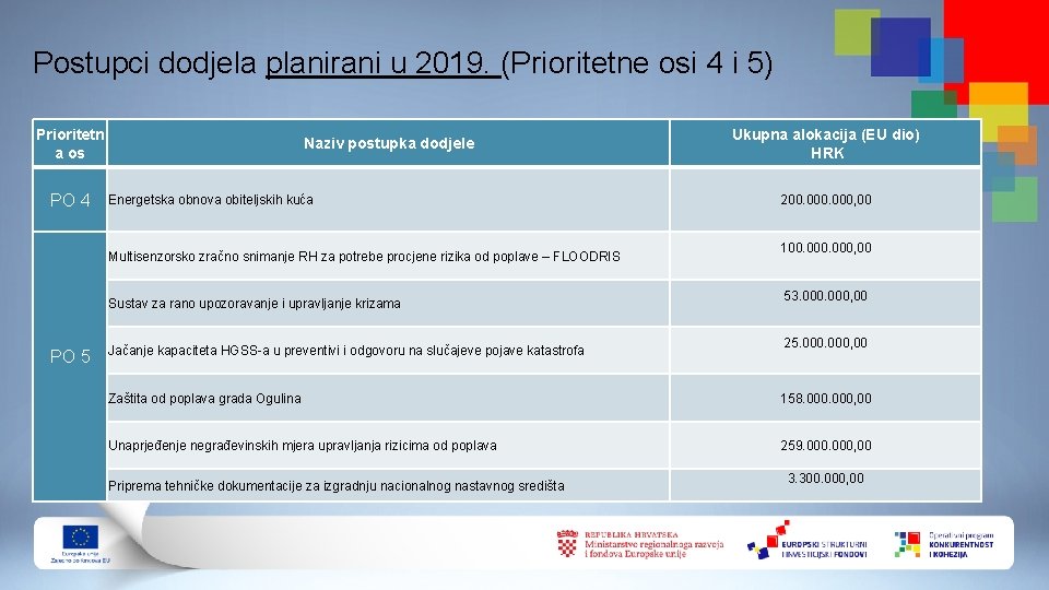 Postupci dodjela planirani u 2019. (Prioritetne osi 4 i 5) Prioritetn a os PO Postupci dodjela planirani u 2019. (Prioritetne osi 4 i 5) Prioritetn a os PO