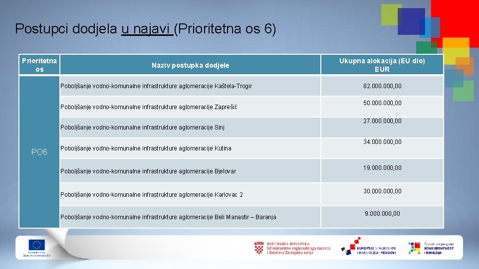 Postupci dodjela u najavi (Prioritetna os 6) Prioritetna os Naziv postupka dodjele Poboljšanje vodno-komunalne