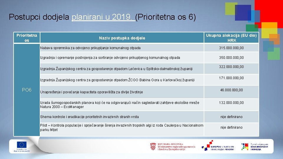 Postupci dodjela planirani u 2019. (Prioritetna os 6) Prioritetna os Naziv postupka dodjele Nabava Postupci dodjela planirani u 2019. (Prioritetna os 6) Prioritetna os Naziv postupka dodjele Nabava