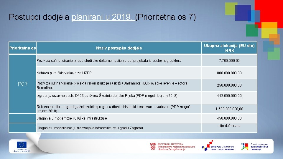 Postupci dodjela planirani u 2019. (Prioritetna os 7) Prioritetna os Naziv postupka dodjele Poziv