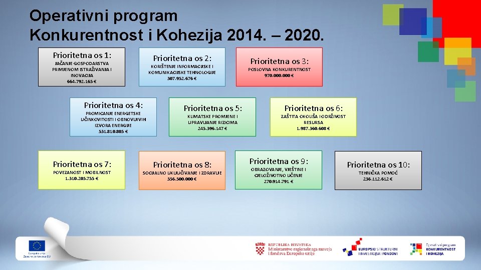 Operativni program Konkurentnost i Kohezija 2014. – 2020. Prioritetna os 1: Prioritetna os 2: