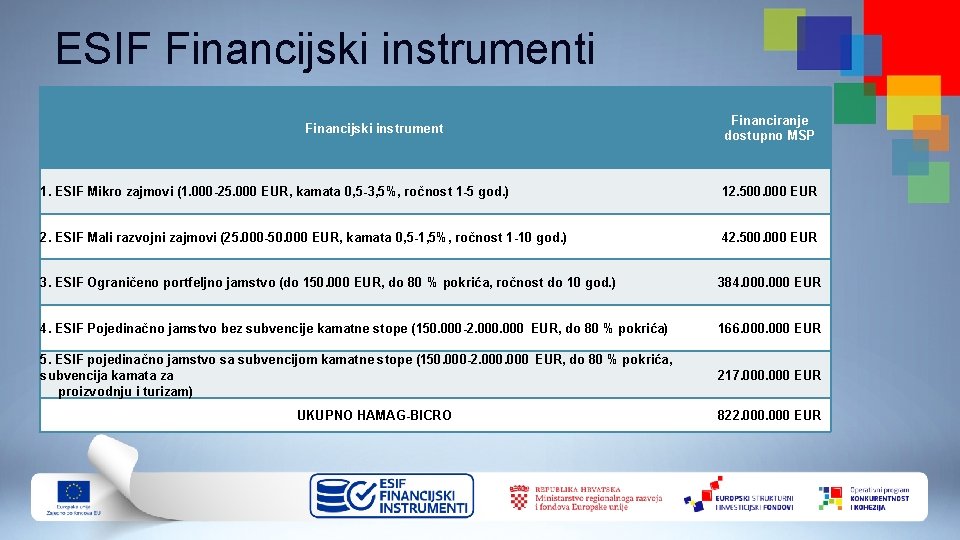 ESIF Financijski instrumenti Financijski instrument Financiranje dostupno MSP 1. ESIF Mikro zajmovi (1. 000 ESIF Financijski instrumenti Financijski instrument Financiranje dostupno MSP 1. ESIF Mikro zajmovi (1. 000