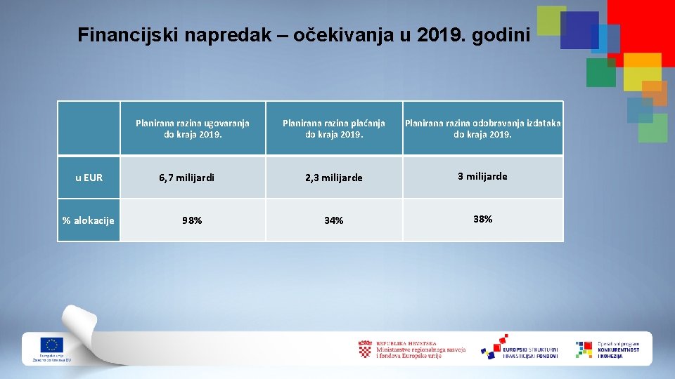 Financijski napredak – očekivanja u 2019. godini Planirana razina ugovaranja do kraja 2019. u