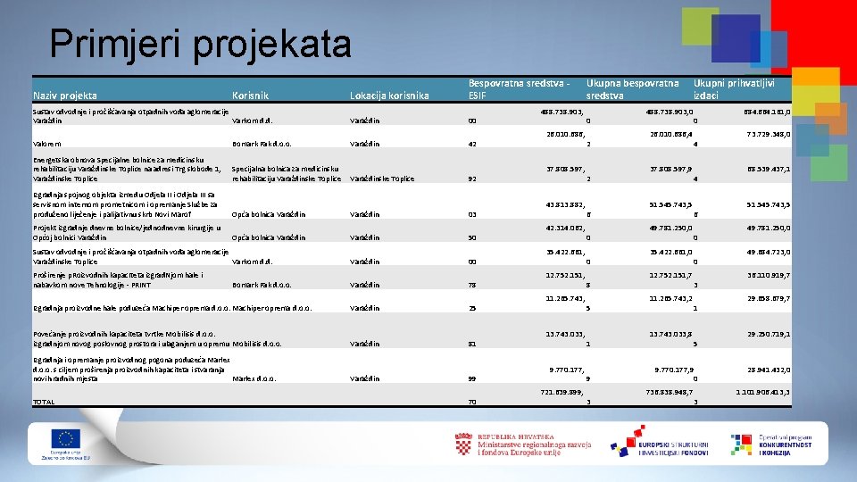 Primjeri projekata Lokacija korisnika Bespovratna sredstva ESIF Sustav odvodnje i pročišćavanja otpadnih voda aglomeracije Primjeri projekata Lokacija korisnika Bespovratna sredstva ESIF Sustav odvodnje i pročišćavanja otpadnih voda aglomeracije