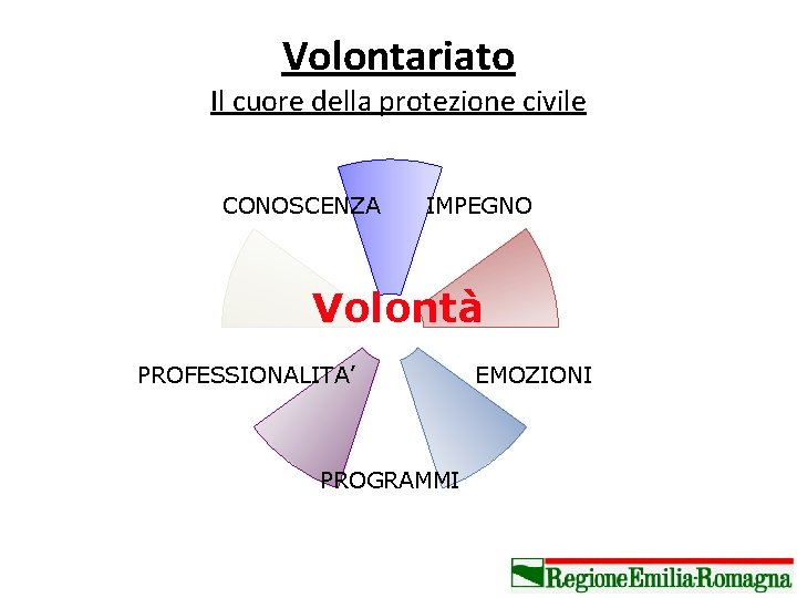 Volontariato Il cuore della protezione civile CONOSCENZA IMPEGNO Volontà PROFESSIONALITA’ PROGRAMMI EMOZIONI 