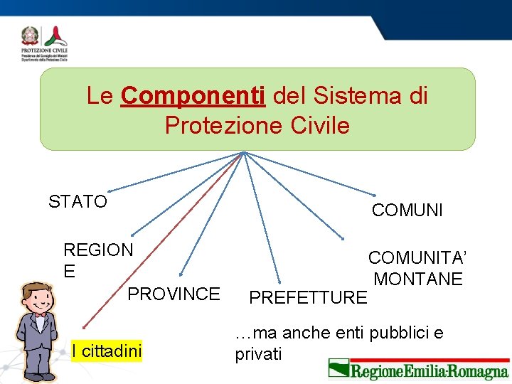 Le Componenti del Sistema di Protezione Civile STATO REGION E PROVINCE I cittadini COMUNI