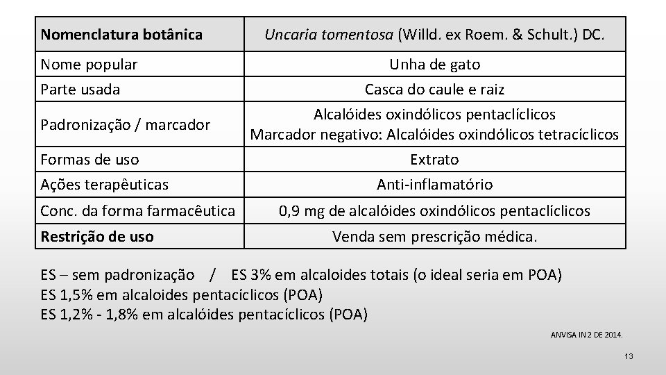 Nomenclatura botânica Nome popular Parte usada Padronização / marcador Formas de uso Ações terapêuticas