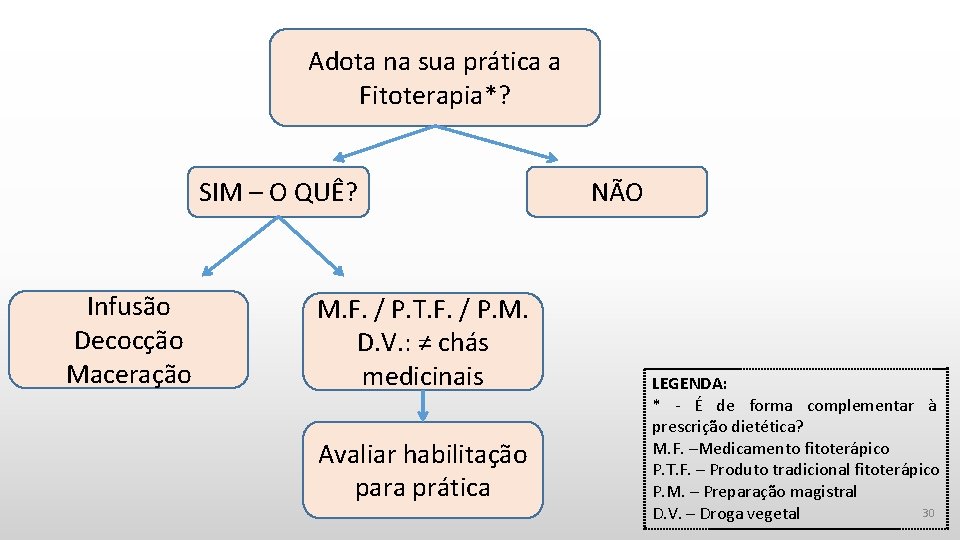 Adota na sua prática a Fitoterapia*? SIM – O QUÊ? Infusão Decocção Maceração M.