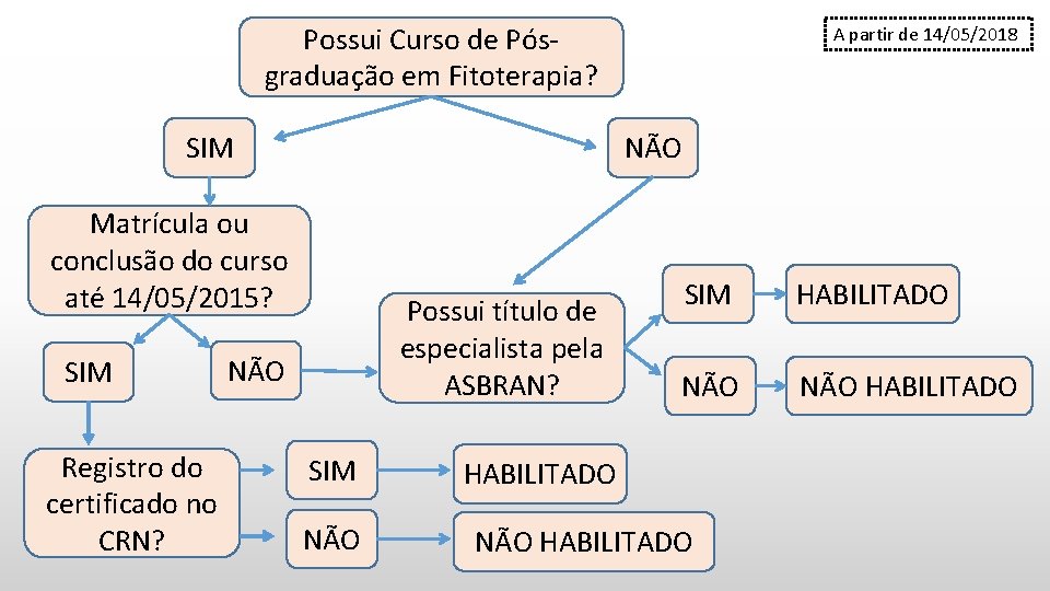 Possui Curso de Pósgraduação em Fitoterapia? SIM NÃO Matrícula ou conclusão do curso até