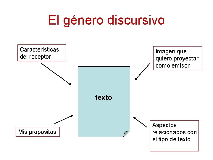 El género discursivo Características del receptor Imagen que quiero proyectar como emisor texto Mis