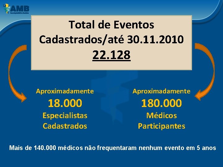 Total de Eventos Cadastrados/até 30. 11. 2010 22. 128 Aproximadamente Especialistas Cadastrados Médicos Participantes