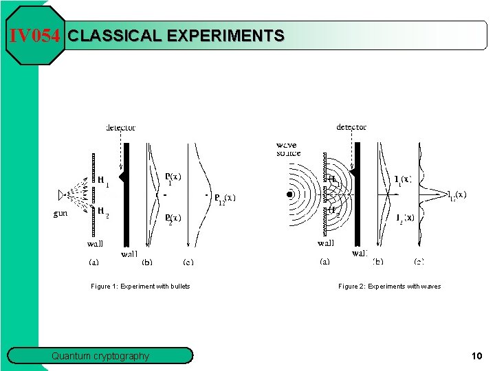 IV 054 CLASSICAL EXPERIMENTS Figure 1: Experiment with bullets Quantum cryptography Figure 2: Experiments