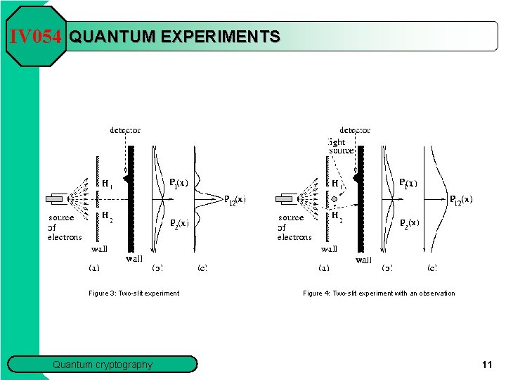 IV 054 QUANTUM EXPERIMENTS Figure 3: Two-slit experiment Quantum cryptography Figure 4: Two-slit experiment