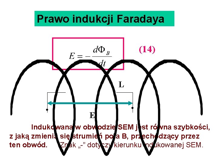 Prawo indukcji Faradaya (14) L • E • Indukowana w obwodzie SEM jest równa