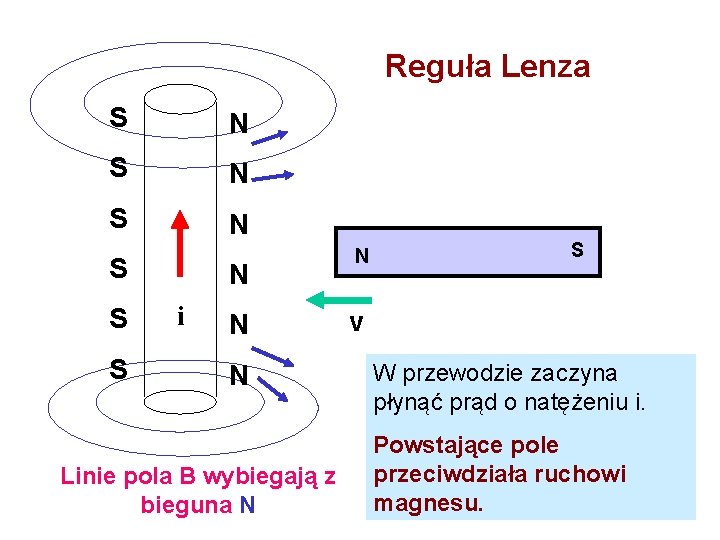 Reguła Lenza S N S N S S S N i N N Linie