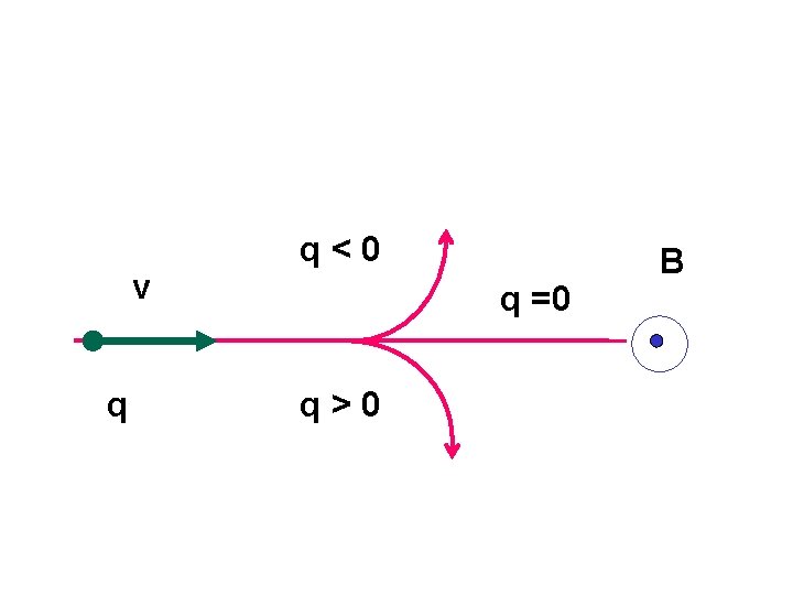 v q q<0 q =0 q>0 B 