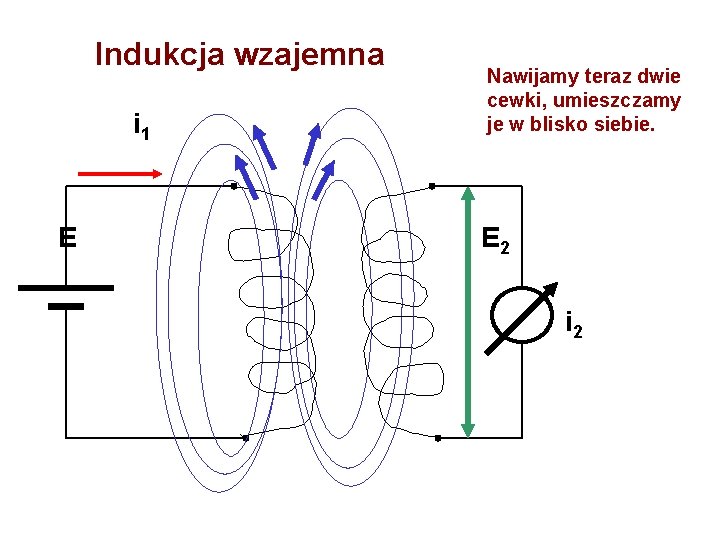 Indukcja wzajemna i 1 E Nawijamy teraz dwie cewki, umieszczamy je w blisko siebie.