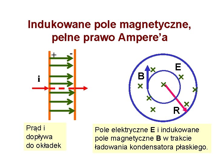 Indukowane pole magnetyczne, pełne prawo Ampere’a + i B Prąd i dopływa do okładek