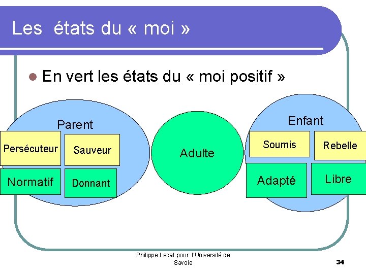 Les états du « moi » l En vert les états du « moi