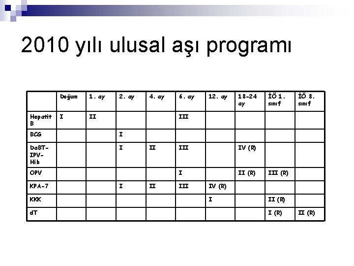 2010 yılı ulusal aşı programı Hepatit B Doğum 1. ay I II 2. ay