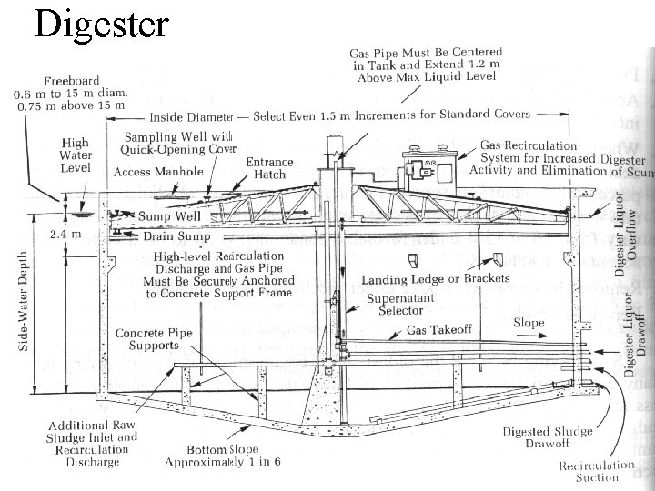 Digester 