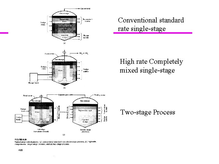 Conventional standard rate single-stage High rate Completely mixed single-stage Two-stage Process 