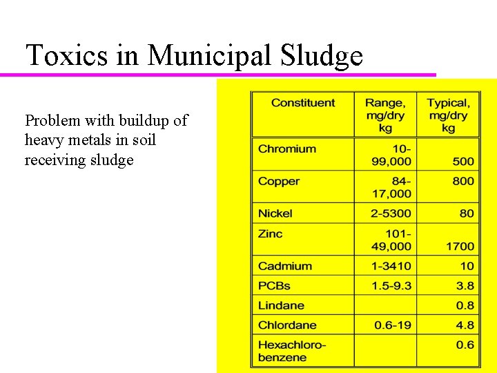 Toxics in Municipal Sludge Problem with buildup of heavy metals in soil receiving sludge