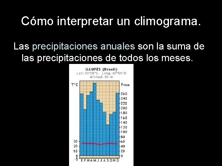 Cómo interpretar un climograma. Las precipitaciones anuales son la suma de las precipitaciones de