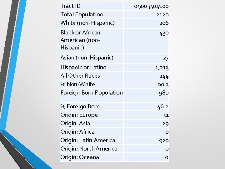 Tract ID Total Population White (non-Hispanic) Black or African American (non. Hispanic) Asian (non-Hispanic)