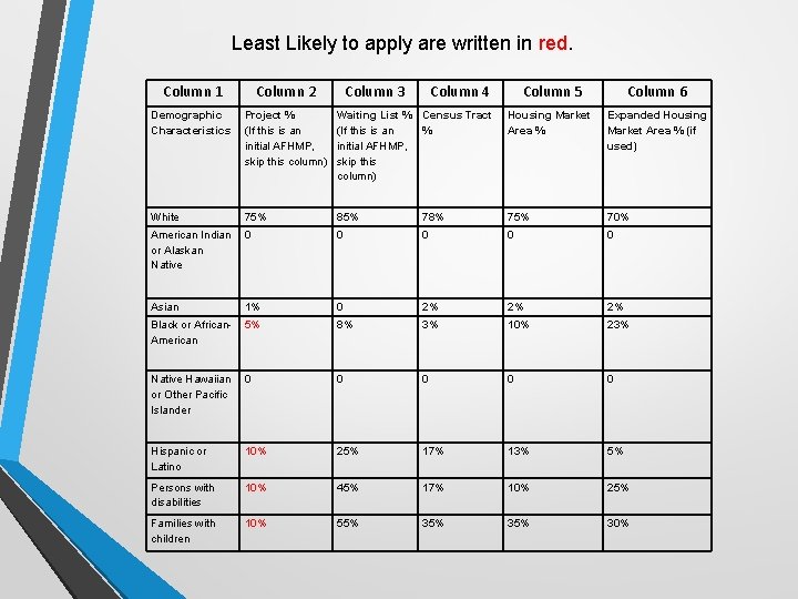 Least Likely to apply are written in red. Column 1 Column 2 Column 3