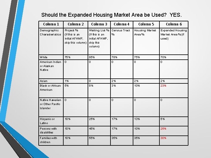 Should the Expanded Housing Market Area be Used? YES. Column 1 Column 2 Column