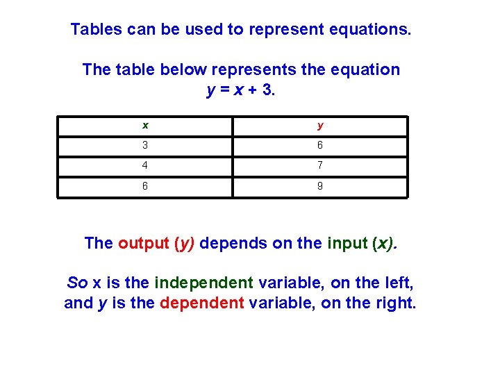 Tables can be used to represent equations. The table below represents the equation y