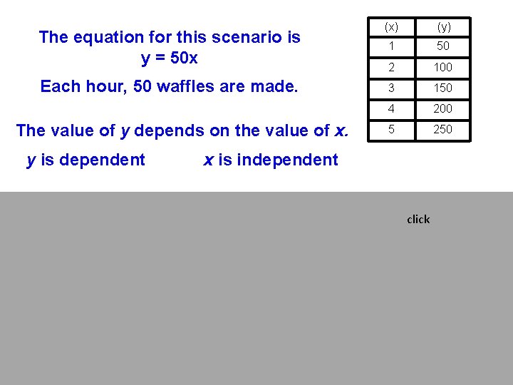 The equation for this scenario is y = 50 x Each hour, 50 waffles