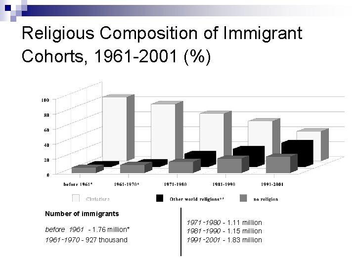 Religious Composition of Immigrant Cohorts, 1961 -2001 (%) Number of immigrants before 1961 -