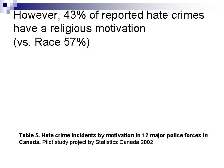 However, 43% of reported hate crimes have a religious motivation (vs. Race 57%) Table