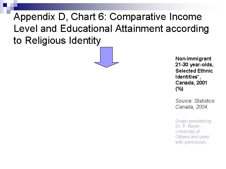 Appendix D, Chart 6: Comparative Income Level and Educational Attainment according to Religious Identity