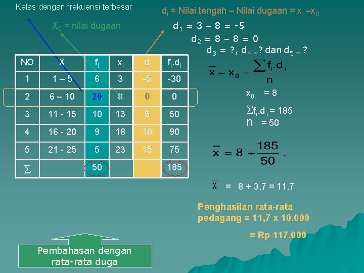 Kelas dengan frekuensi terbesar di = Nilai tengah – Nilai dugaan = xi –x