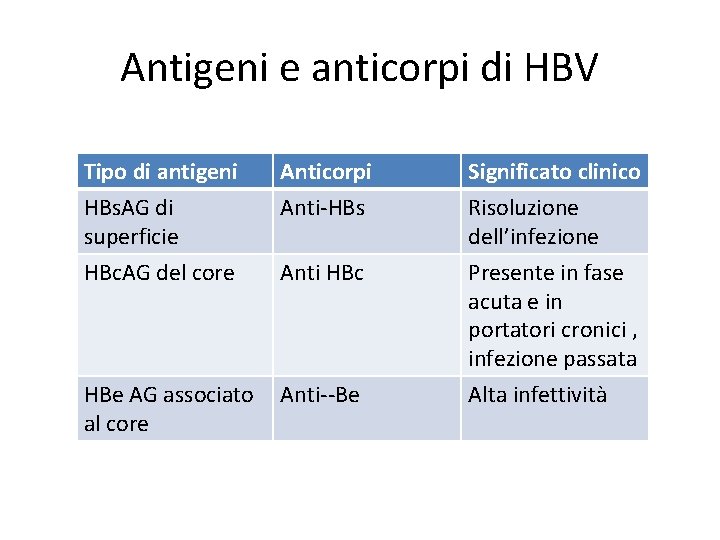 Antigeni e anticorpi di HBV Tipo di antigeni HBs. AG di superficie Anticorpi Anti-HBs