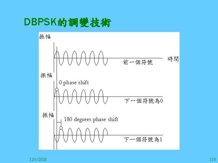 DBPSK的調變技術 12/1/2020 110 