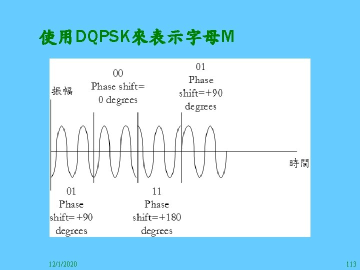 使用DQPSK來表示字母M 12/1/2020 113 