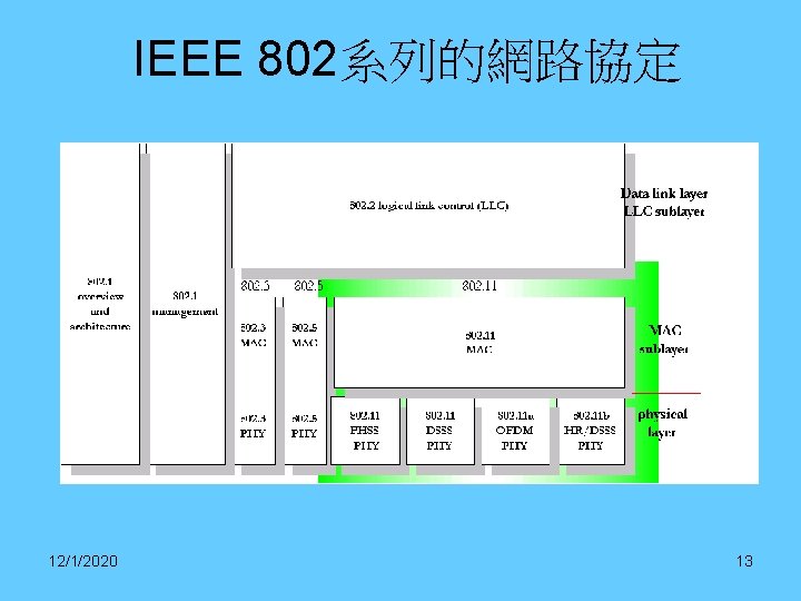 IEEE 802系列的網路協定 12/1/2020 13 