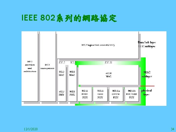 IEEE 802系列的網路協定 12/1/2020 34 