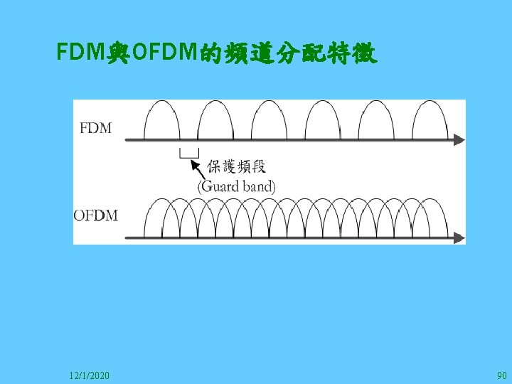 FDM與OFDM的頻道分配特徵 12/1/2020 90 