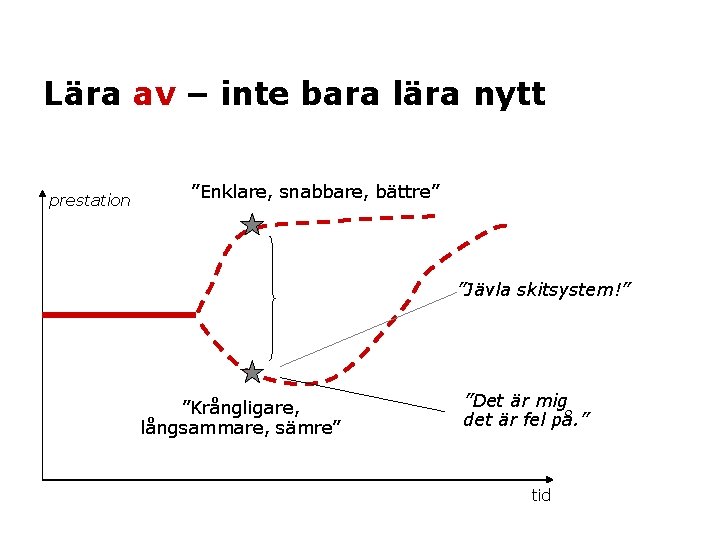 Lära av – inte bara lära nytt prestation ”Enklare, snabbare, bättre” ”Jävla skitsystem!” ”Krångligare,