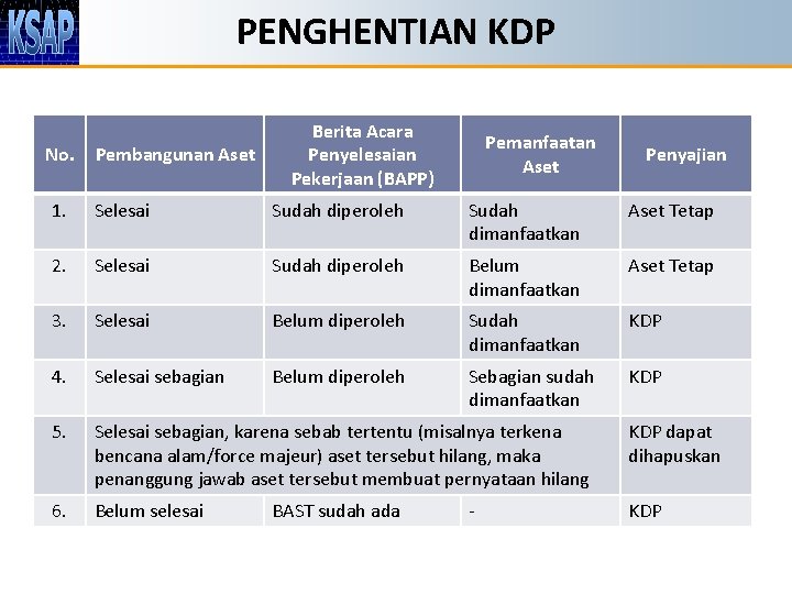 PENGHENTIAN KDP No. Pembangunan Aset Berita Acara Penyelesaian Pekerjaan (BAPP) Pemanfaatan Aset Penyajian 1.