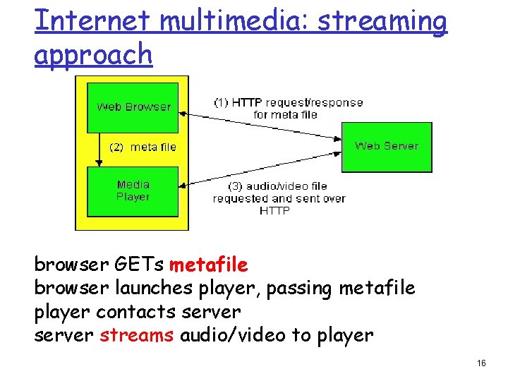 Internet multimedia: streaming approach browser GETs metafile browser launches player, passing metafile player contacts