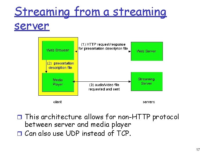 Streaming from a streaming server r This architecture allows for non-HTTP protocol between server