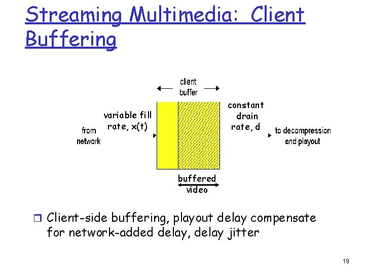 Streaming Multimedia: Client Buffering constant drain rate, d variable fill rate, x(t) buffered video