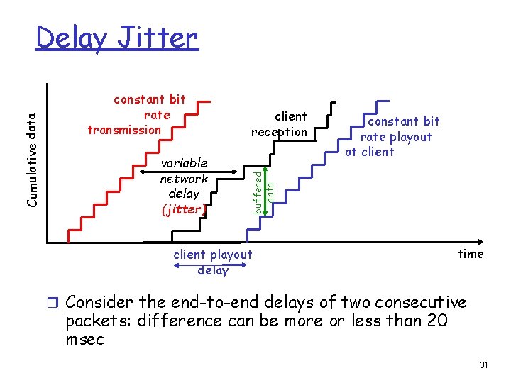 constant bit rate transmission variable network delay (jitter) client reception constant bit rate playout