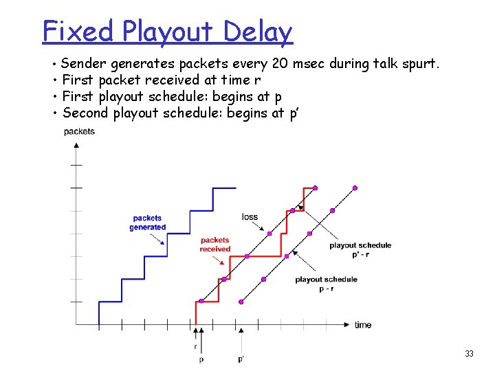 Fixed Playout Delay • Sender generates packets every 20 msec during talk spurt. •
